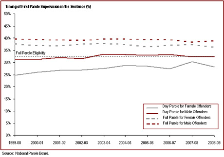 Women serve a lower proportion of their sentences than men before being released on parole