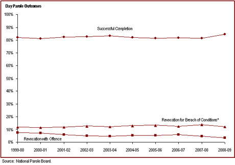 A large majority of federal day paroles are successfully completed