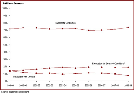 The majority of federal full paroles are successfully completed