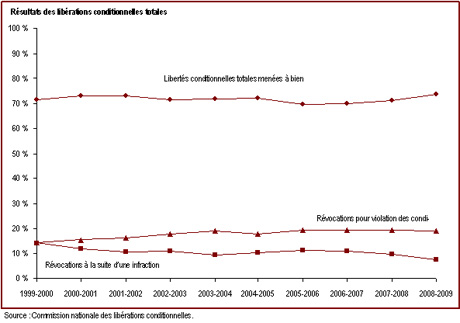 La majorité des délinquants sous responsabilité fédérale mènent à bien leur liberté conditionnelle totale