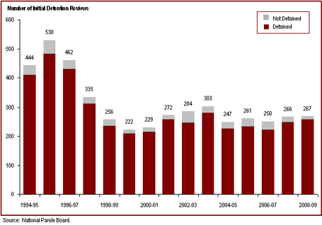 The number of detention reviews has fluctuated over the past five years