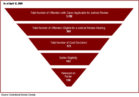 83% of judicial review hearings result in earlier parole eligibility