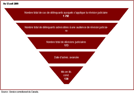 À l'issue de 83 % des audiences de révision judiciaire, la date d'admissibilité à la libération conditionnelle est avancée