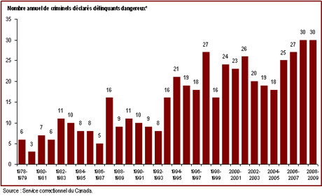 Le nombre de délinquants désignés comme délinquants dangereux s'est stabilisé ces quatre dernières années