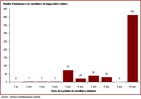 La plupart des ordonnances de surveillance de longue durée sont pour une période de dix ans
