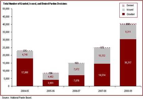 The number of pardon applications processed has increased