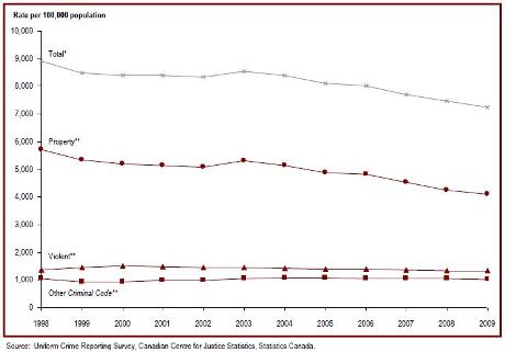 Police-reported crime rate has been decreasing since 1991