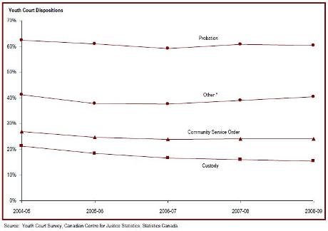 The most common disposition for youth is probation