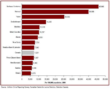 Crime rates are higher in the west and highest in the north
