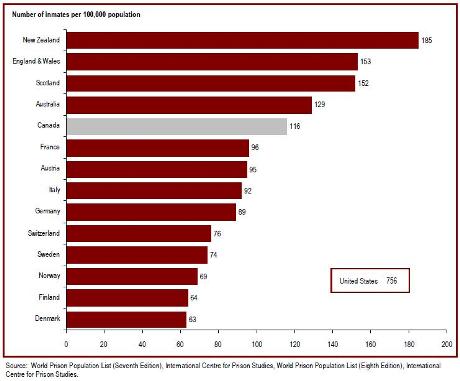 Canada's incarceration rate is high relative to most western European countries