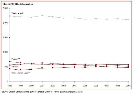 PThe rate of adults charged has declined since 2001