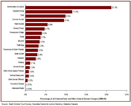 Administration of justice charges account for 21% of charges in adult courts