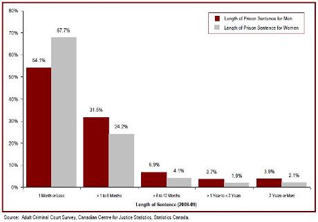 Most adult custodial sentences ordered by the court are short