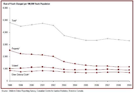 The rate of youth charged has declined since 2001