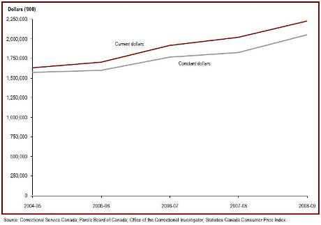 Federal expenditures on corrections increased in 2008-09