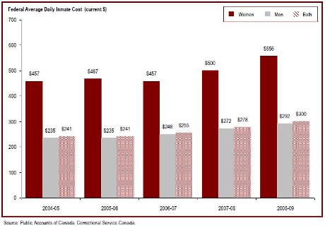 The cost of keeping an inmate incarcerated has increased