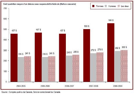 Le coût du maintien en incarcération d'un détenu a augmenté