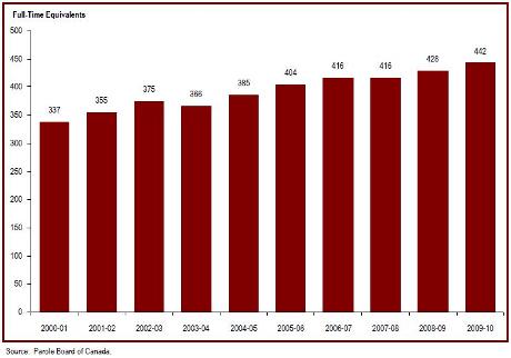 The number of Parole Board of Canada employees