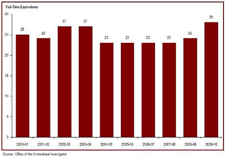 The number of employees in the Office of the Correctional Investigator