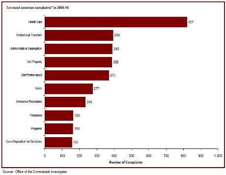 Health care is the most common area of offender complaint received by the Office of the Correctional Investigator