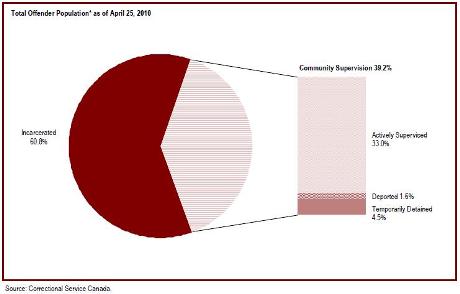 Federal offenders under the jurisdiction of the Correctional Service of Canada