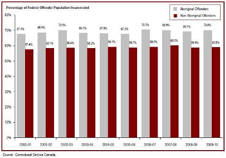 The proportion of Aboriginal offenders incarcerated is higher than for non-Aboriginal offenders