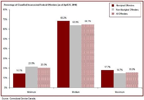 The majority of incarcerated federal offenders are classified as medium security risk