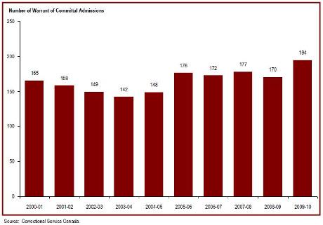Admissions with a life or indeterminate sentence increased in 2009-10