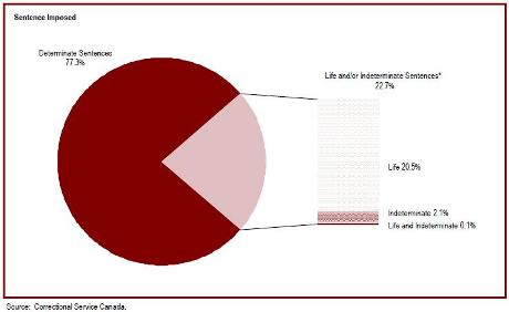 Offenders with life or indeterminate sentences represent 23% of the total offender population