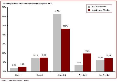 69% of federal offenders are serving a sentence for a violent offence