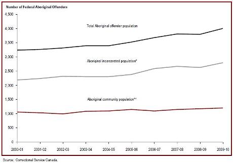 The number of Aboriginal offenders under federal jurisdiction has increased