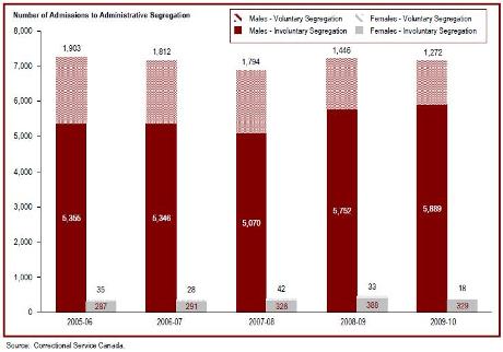 The total number of admissions to administrative segregation has fluctuated