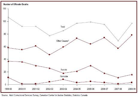The number of offender deaths while in custody has fluctuated