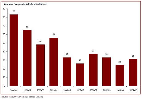 The number of escapes has increased
