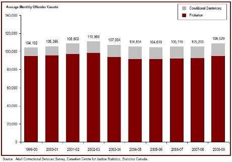 Over the past year, the provincial/territorial community corrections population has increased