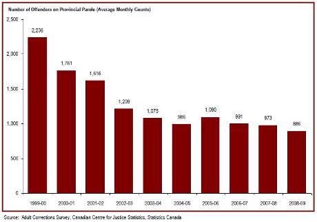 The number of offenders on provincial parole has decreased over the past decade