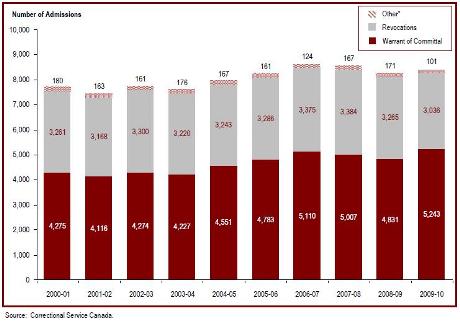 The number of admissions to federal jurisdiction has increased