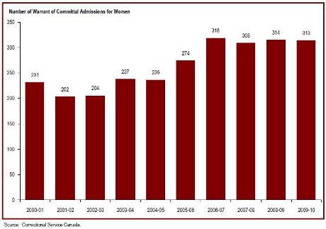 The number of women admitted from the courts to federal jurisdiction has increased over the past decade
