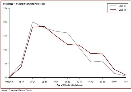 Offender age at admission to federal jurisdiction is increasing