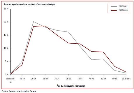 L'âge des délinquants au moment de leur admission dans un établissement fédéral est en hausse