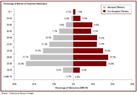 The average age at admission is lower for Aboriginal offenders than for non-Aboriginal offenders