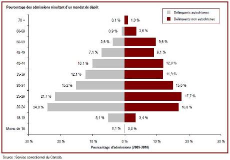 L'âge moyen à l'admission est plus bas chez les délinquants autochtones que chez les délinquants non autochtones