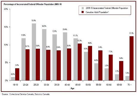 19% of the federal incarcerated offender population is aged 50 or over
