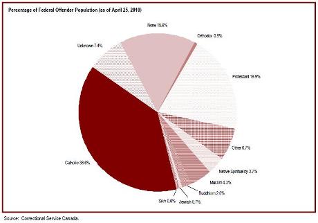 The religious identification of the offender population is diverse