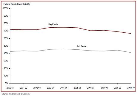 The federal day and full parole grant rates are decreasing