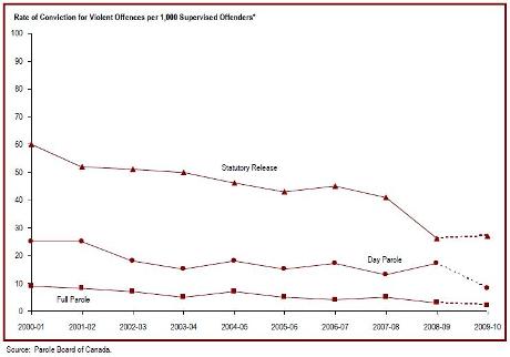 Over the past decade, the rate of violent conviction for offenders while under supervision has declined