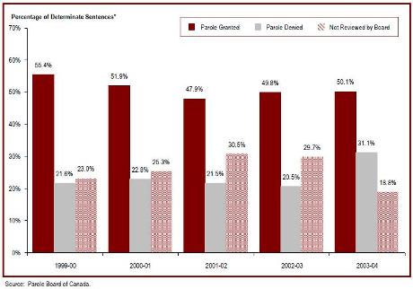 Over 25% of offenders serving determinate sentences were not reviewed for parole