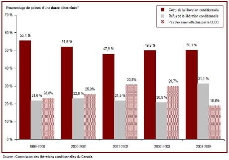 Plus de 25 % des délinquants purgeant une peine d'une durée déterminée n'ont pas fait l'objet d'un examen de libération conditionnelle