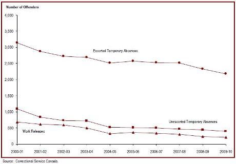 The number of offenders granted temporary absences has decreased since 2000-01