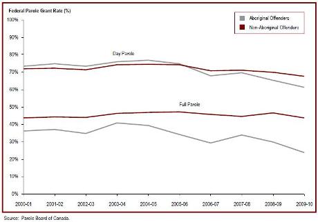 The federal parole grant rate for Aboriginal offenders decreased in 2009-10